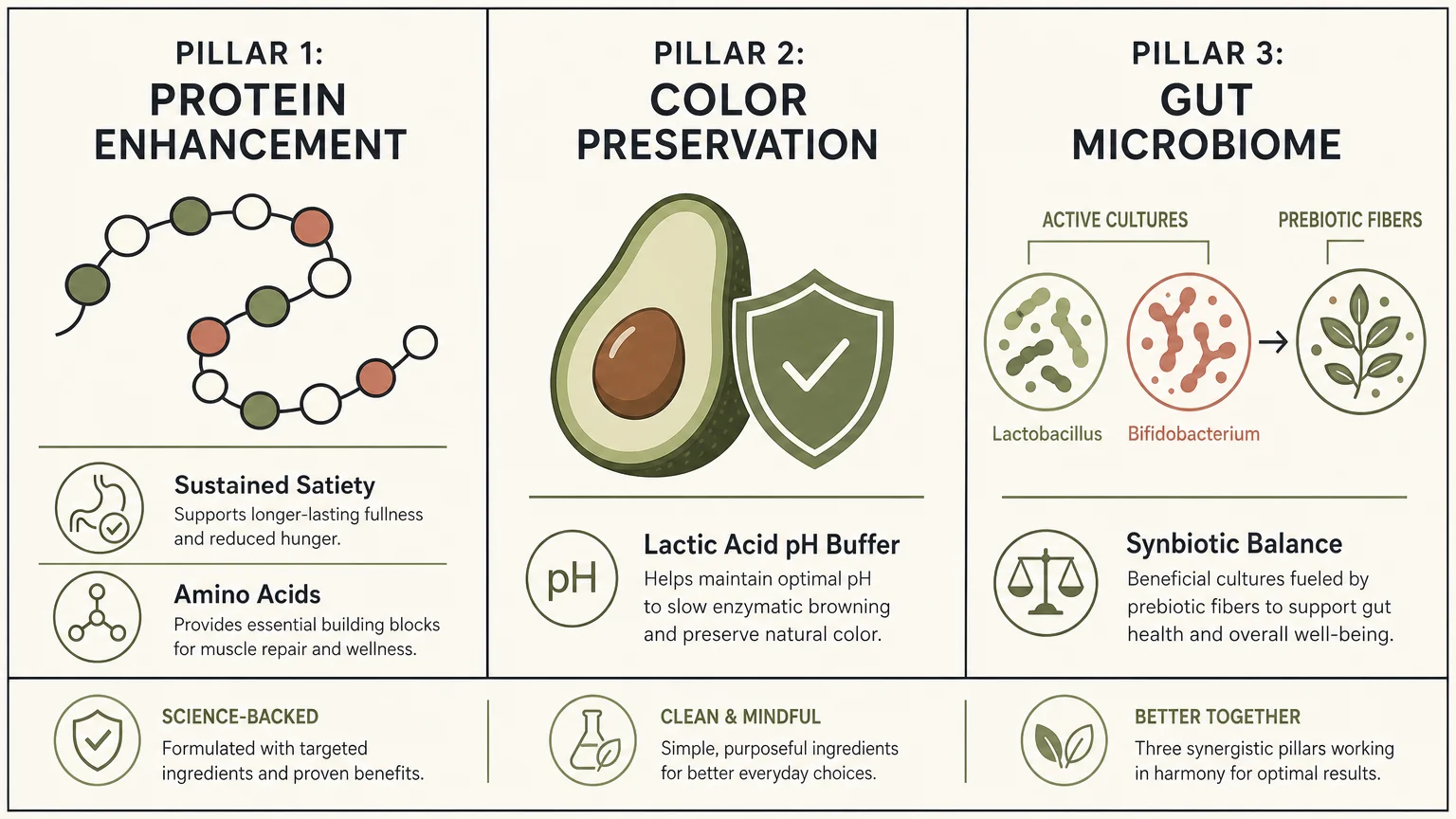 A clean 3-column infographic diagram explaining the protein, preservation, and gut health benefits of adding yogurt to guacamole.