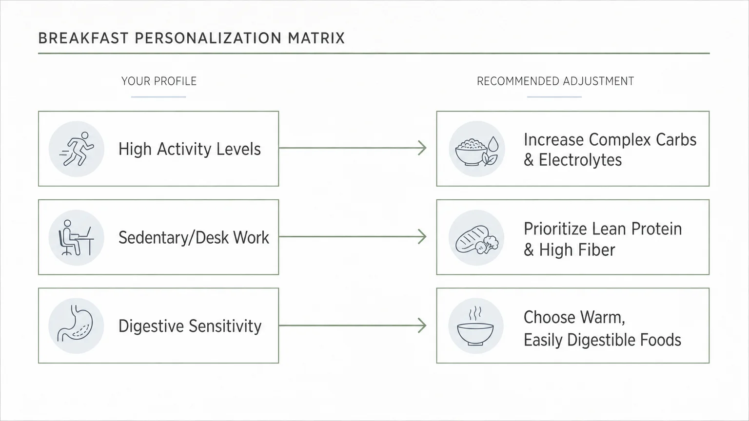 A clean, minimalist flowchart illustrating how to customize morning nutrition based on activity level, lifestyle, and digestion.