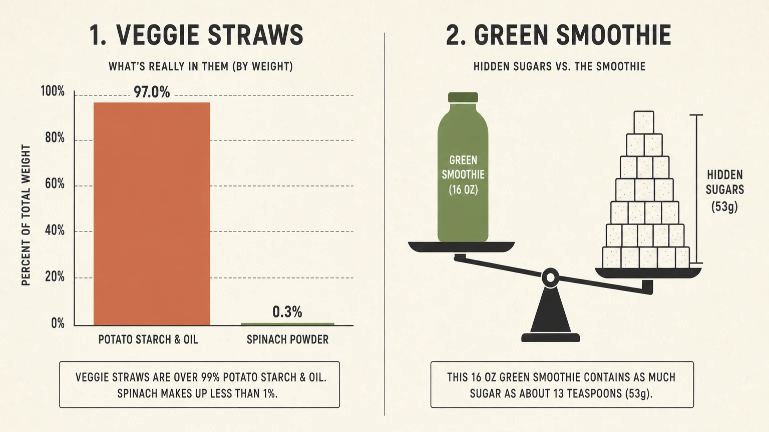 A horizontal editorial infographic comparing veggie straws starch content to spinach powder, and a green smoothie's weight in sugar.
