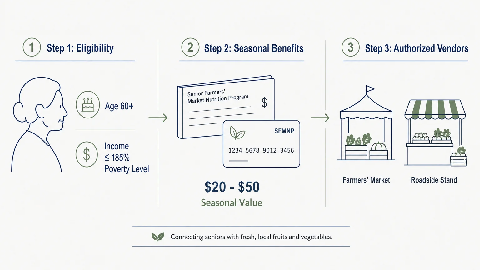 A horizontal, minimalist infographic showing the eligibility steps and seasonal benefit values for the nutrition program.
