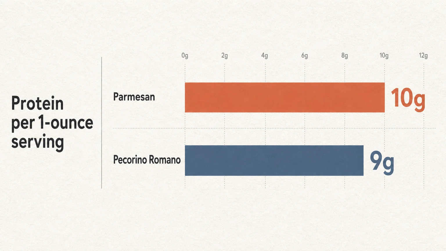A minimalist horizontal bar chart comparing the protein content of Parmesan (10g) and Pecorino Romano (9g) per ounce.
