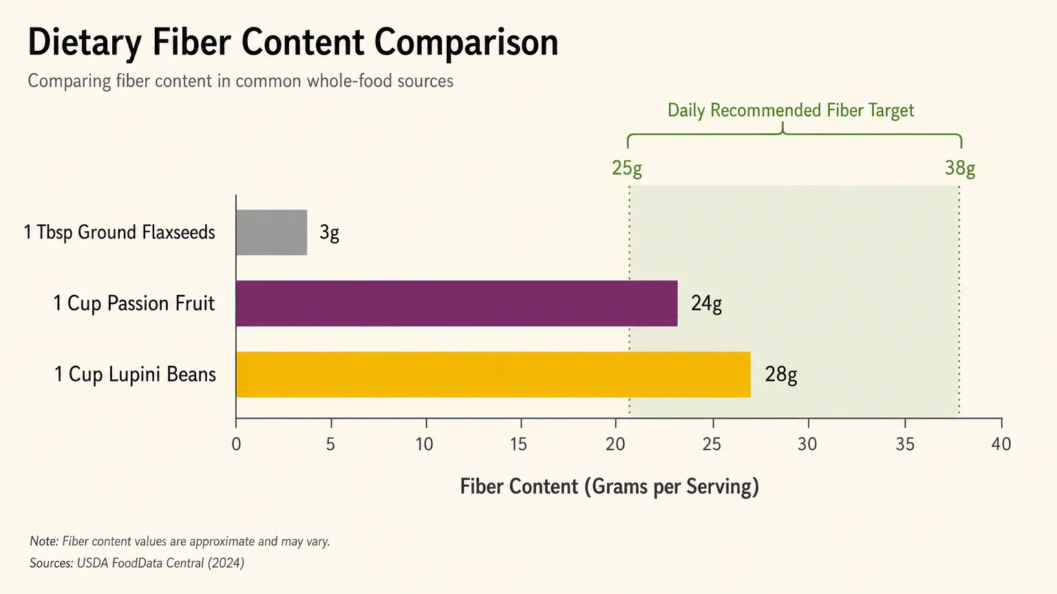 An editorial horizontal bar chart comparing the fiber in flaxseeds (3g) to passion fruit (24g) and lupini beans (28g) against the daily targ