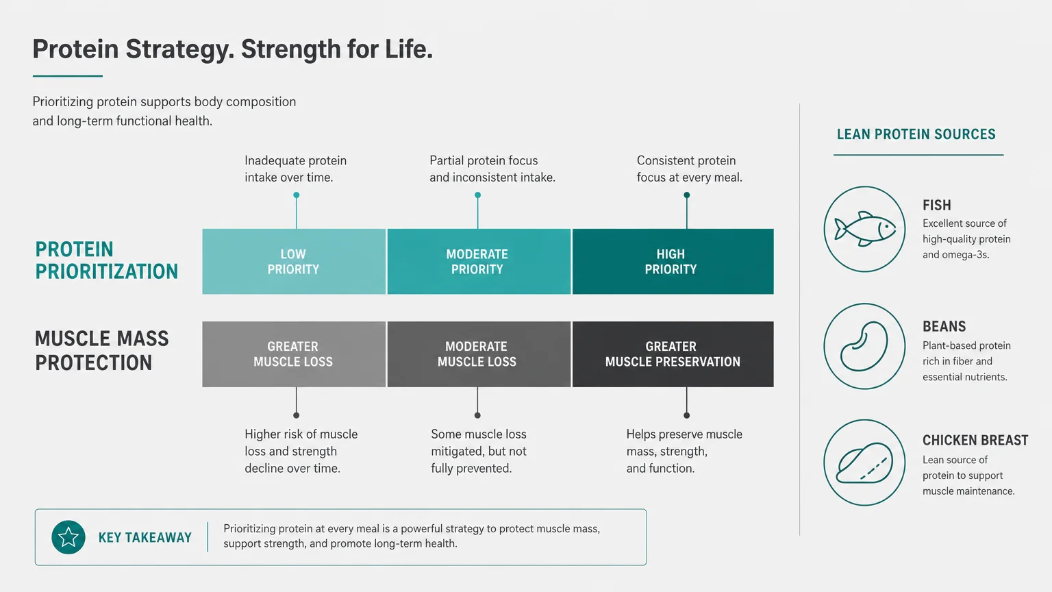 An infographic showing the importance of protein prioritization for muscle mass protection.