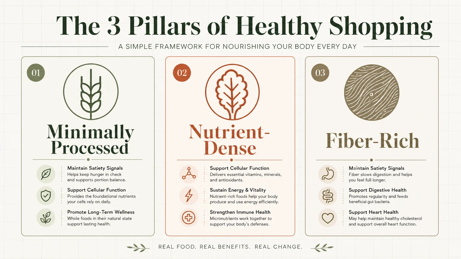 Three information cards representing the pillars of healthy shopping: Minimally Processed, Nutrient-Dense, and Fiber-Rich.