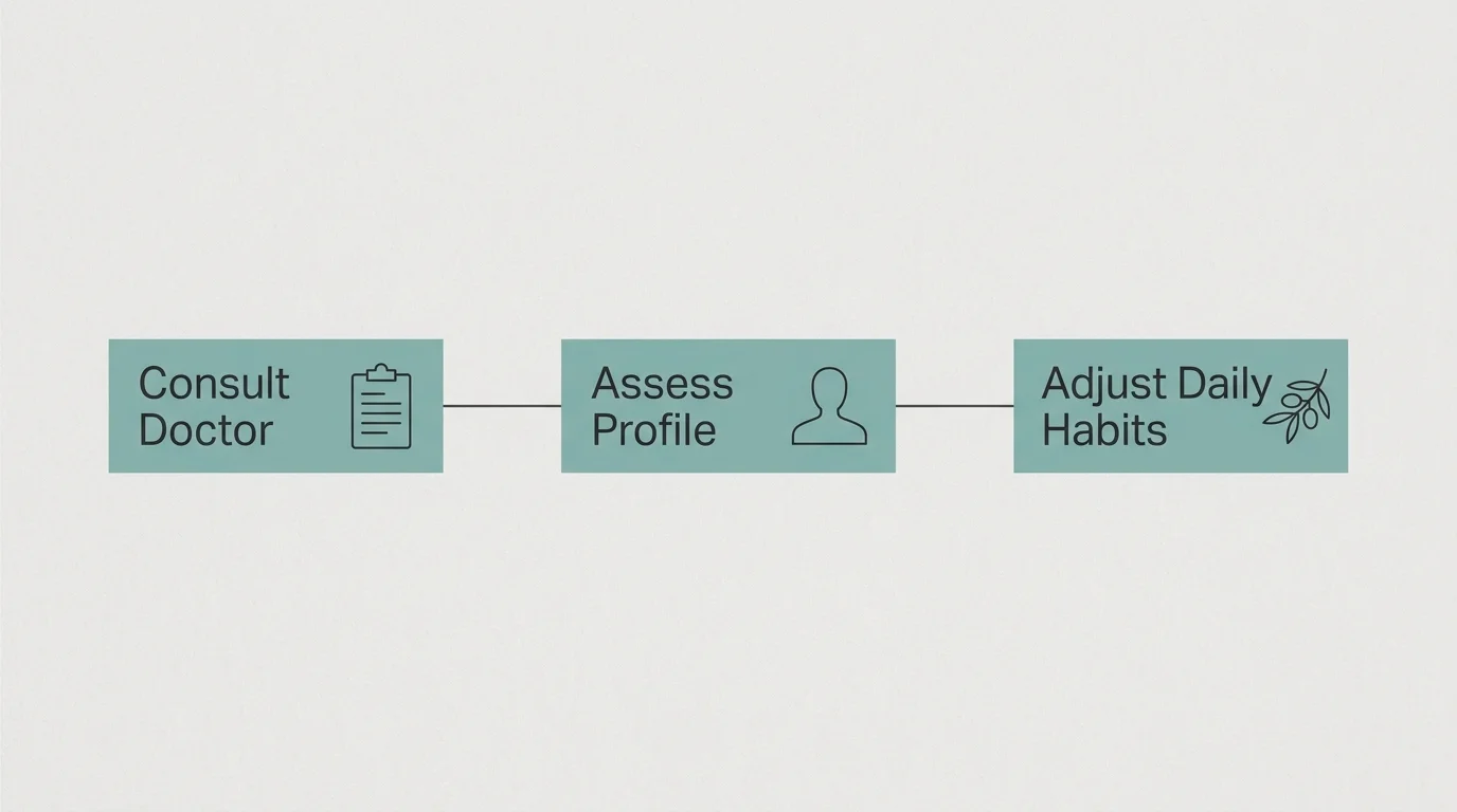 A horizontal minimalist diagram outlining three steps for personalizing a diet: Consult Doctor, Assess Profile, and Adjust Daily Habits.