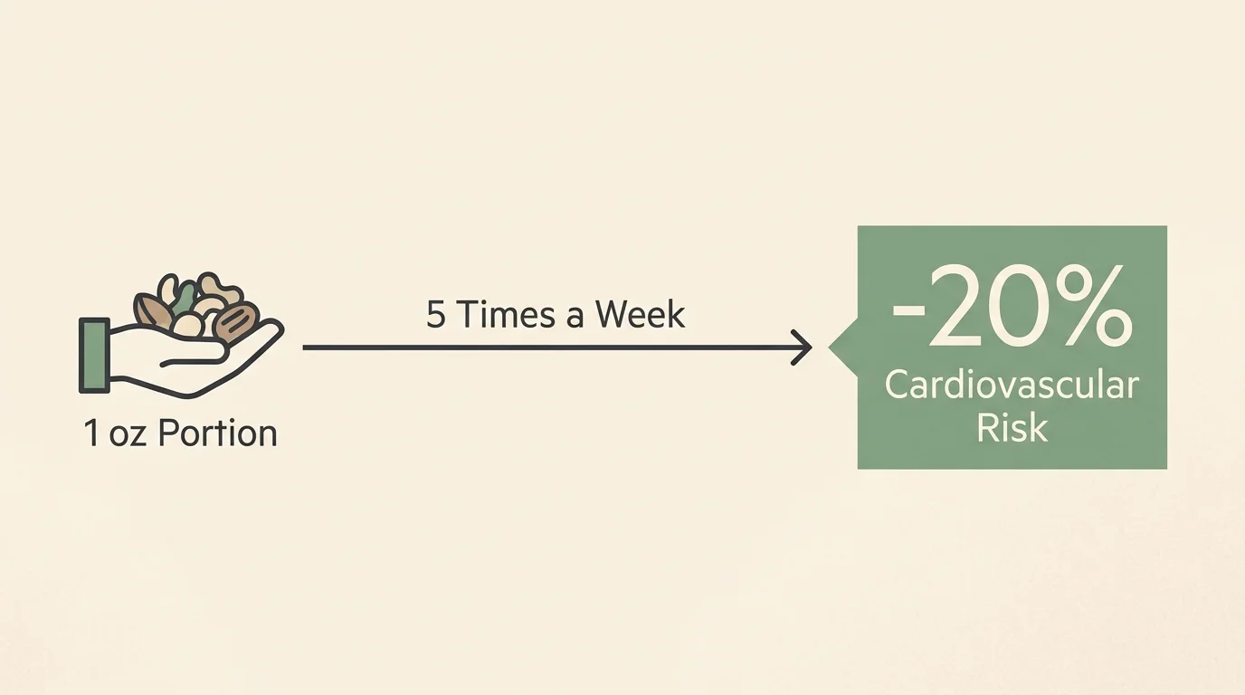 A minimalist data infographic showing that eating 1 oz of nuts 5 times a week correlates with a 20 percent reduction in cardiovascular risk.