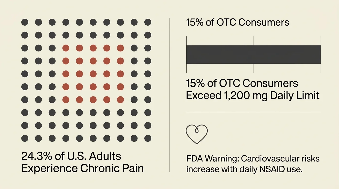 A minimalist infographic showing that 24.3% of U.S. adults suffer from chronic pain, and 15% of ibuprofen users exceed the 1,200 mg limit.