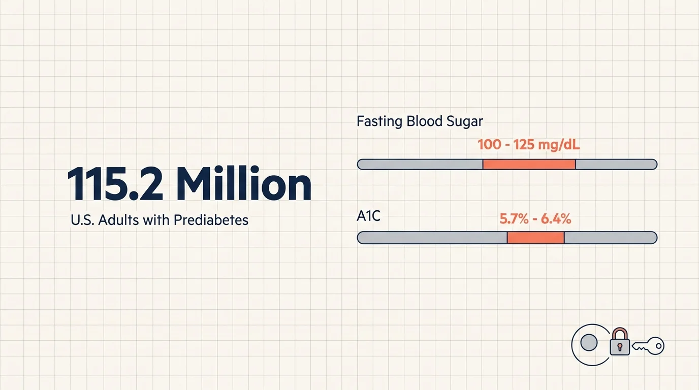 An editorial infographic diagram showing prediabetes metrics: 115.2 million adults, fasting blood sugar 100-125 mg/dL, and A1C 5.7-6.4%.