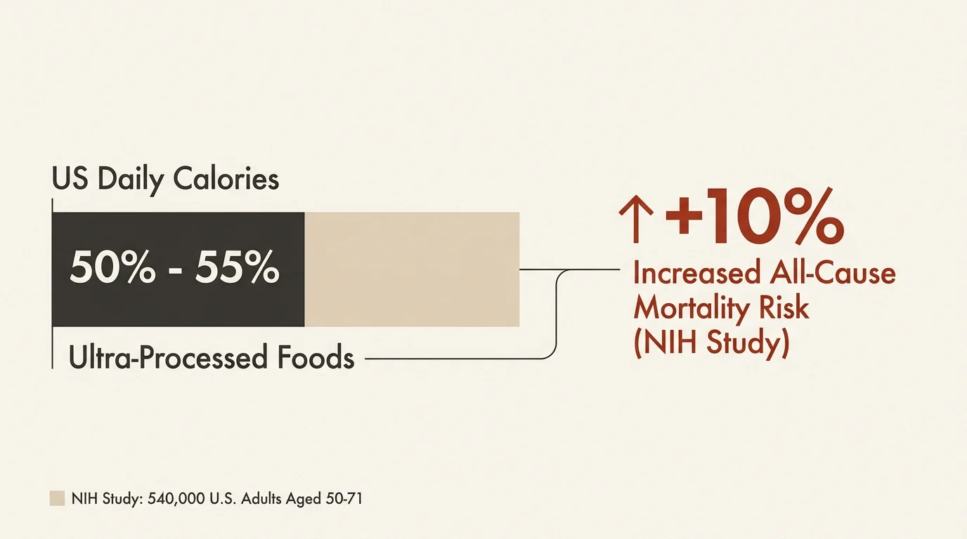 A minimalist diagram showing ultra-processed food consumption metrics and the associated ten percent increase in mortality risk.