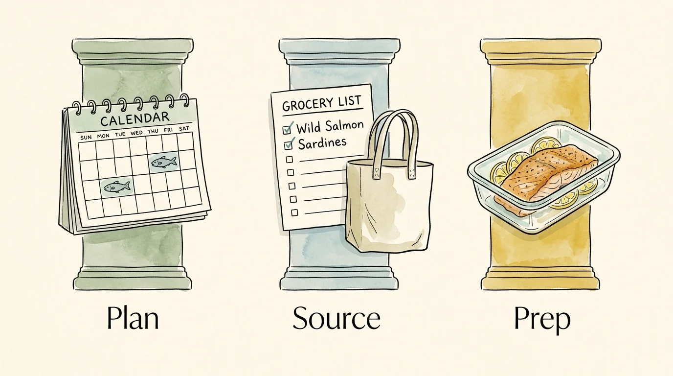 A three-part watercolor illustration showing calendar planning, grocery shopping, and meal-prepping fish.
