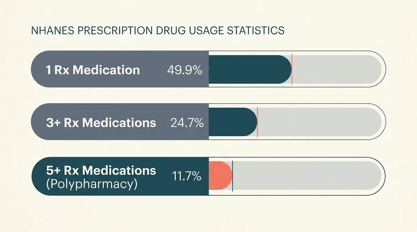 Horizontal infographic showing NHANES data: 49.9% use one prescription medication, 24.7% use three or more, and 11.7% use five or more.