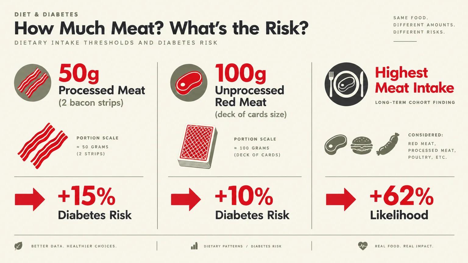 Infographic comparing diabetes risk increases: 50g processed meat (+15%), 100g unprocessed red meat (+10%), highest intake (+62%).