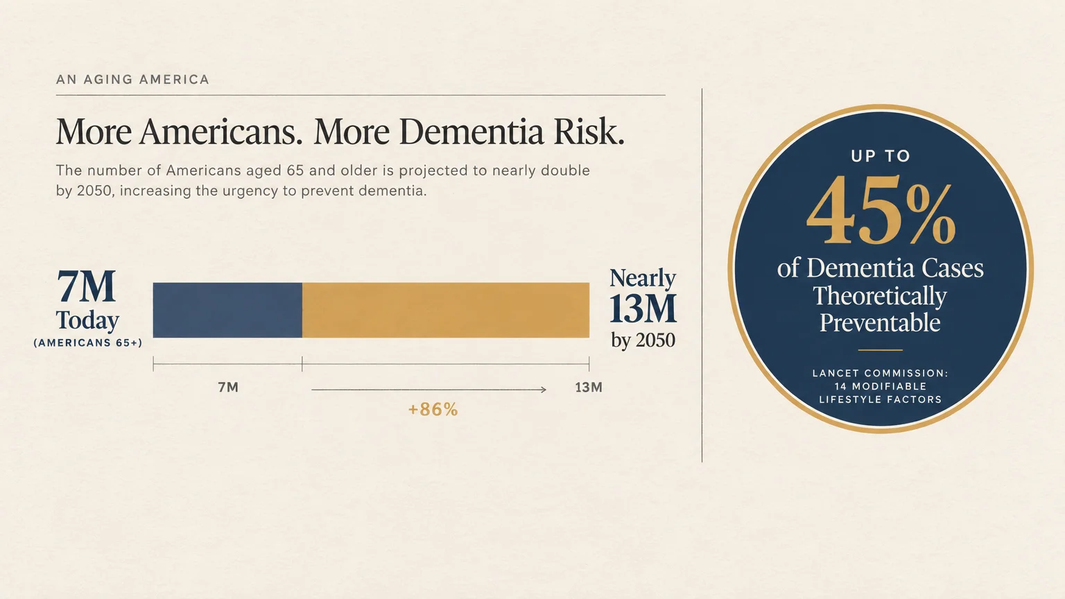 Diagram showing Alzheimer's cases growing from 7M to nearly 13M by 2050, alongside a badge noting 45% are preventable.