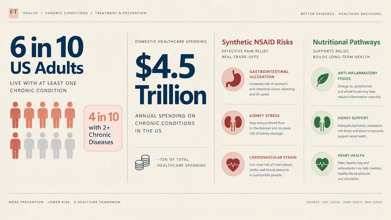 Infographic showing 6 in 10 US adults have chronic conditions and $4.5 trillion annual spending alongside NSAID risks.