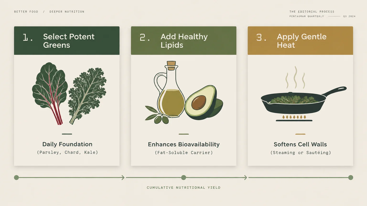 Three-panel diagram detailing steps to select potent greens, add healthy lipids, and apply gentle heat for better nutrition.