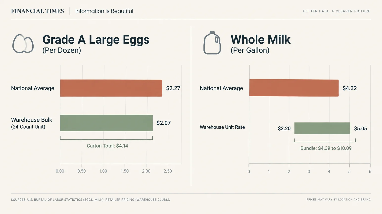 Bar charts comparing national average prices against warehouse bulk rates for Grade A large eggs and whole milk.