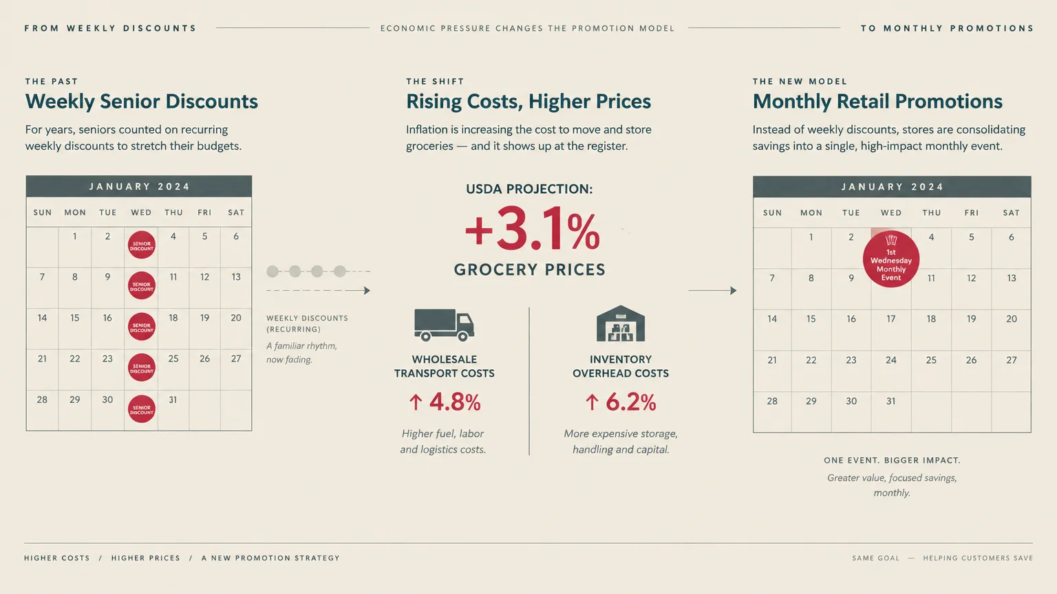 Diagram contrasting weekly senior discount calendar days with monthly promotions beside economic statistics on rising costs.