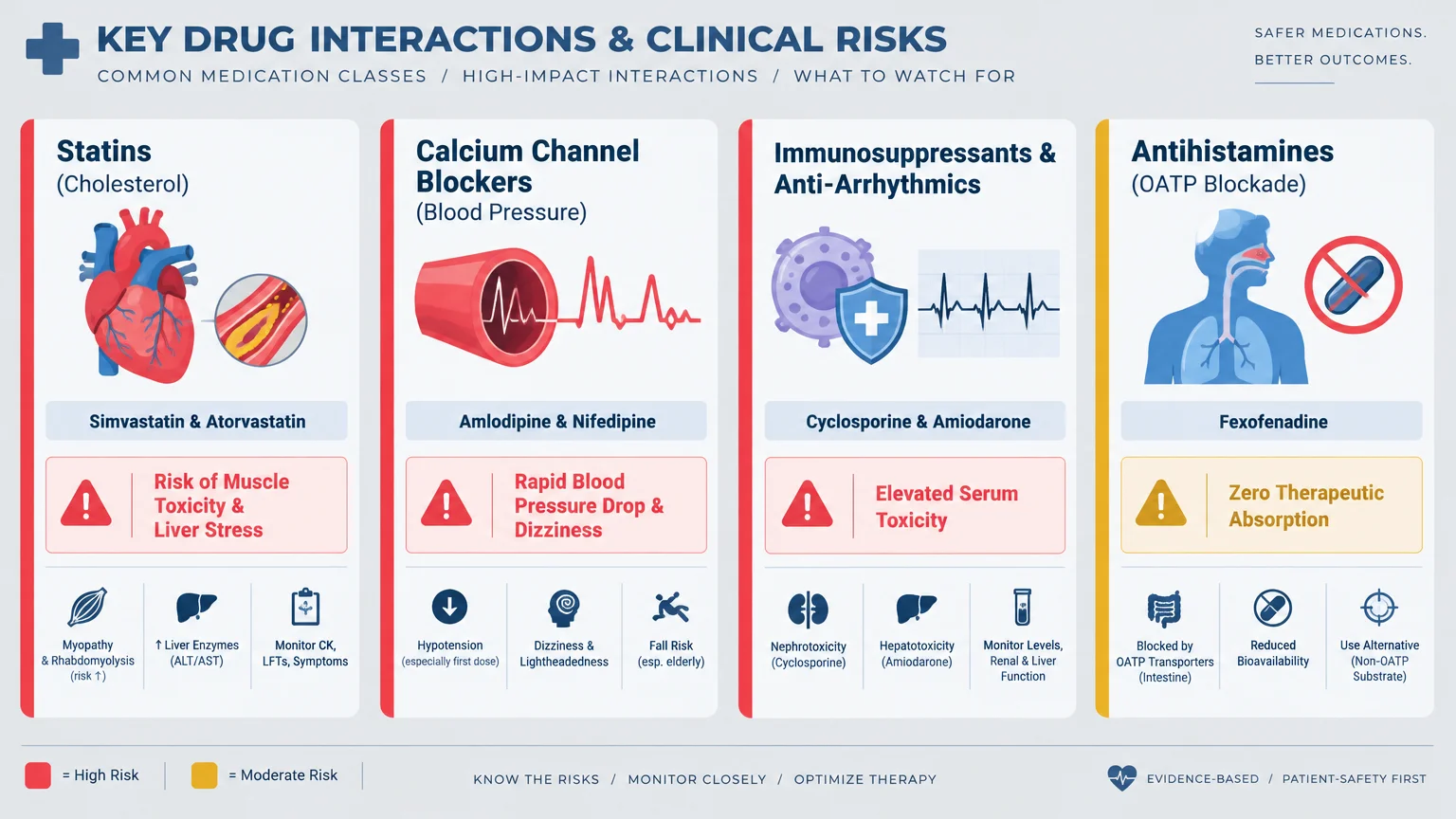 Infographic detailing clinical risks and drug interactions for statins, calcium channel blockers, immunosuppressants, and antihistamines.