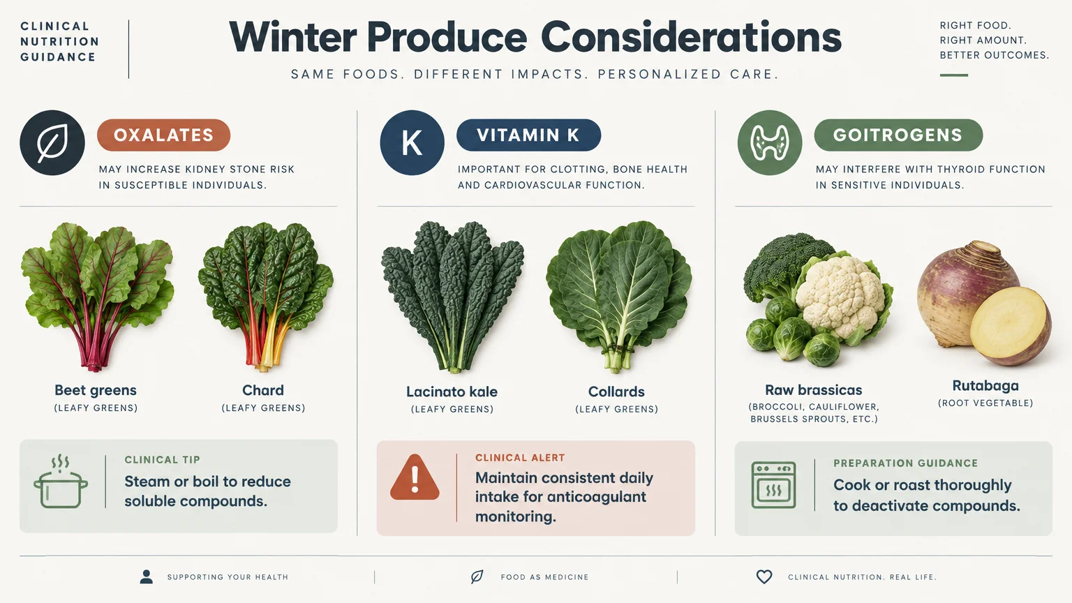 Nutrition infographic detailing dietary considerations for oxalates, vitamin K, and goitrogens in winter vegetables.
