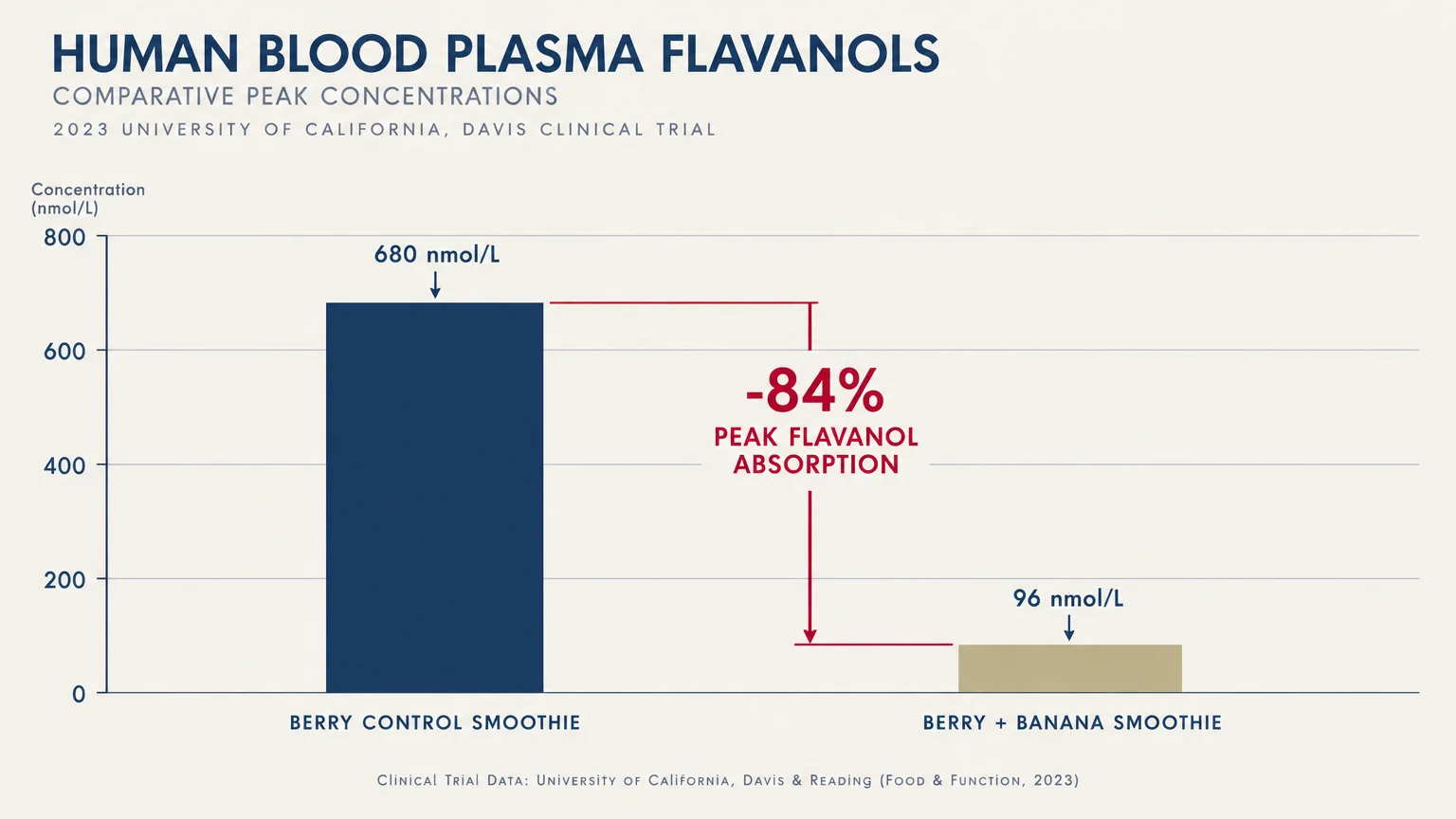 Bar chart comparing peak flavanol concentrations between berry control smoothie at 680 nmol/L and berry banana smoothie at 96.