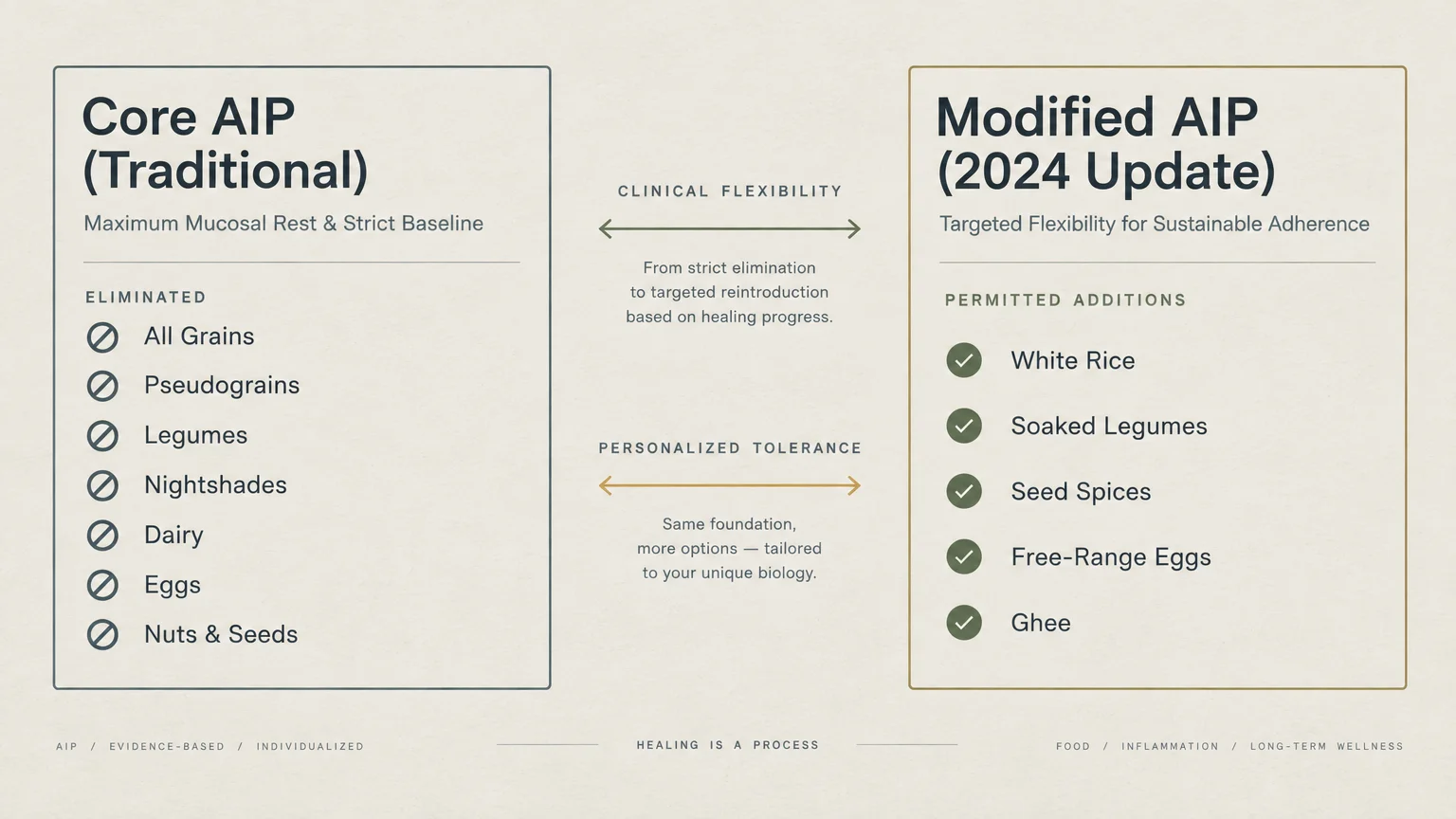 Diagram comparing eliminated foods in Core AIP with permitted additions in Modified AIP, linked by clinical flexibility.