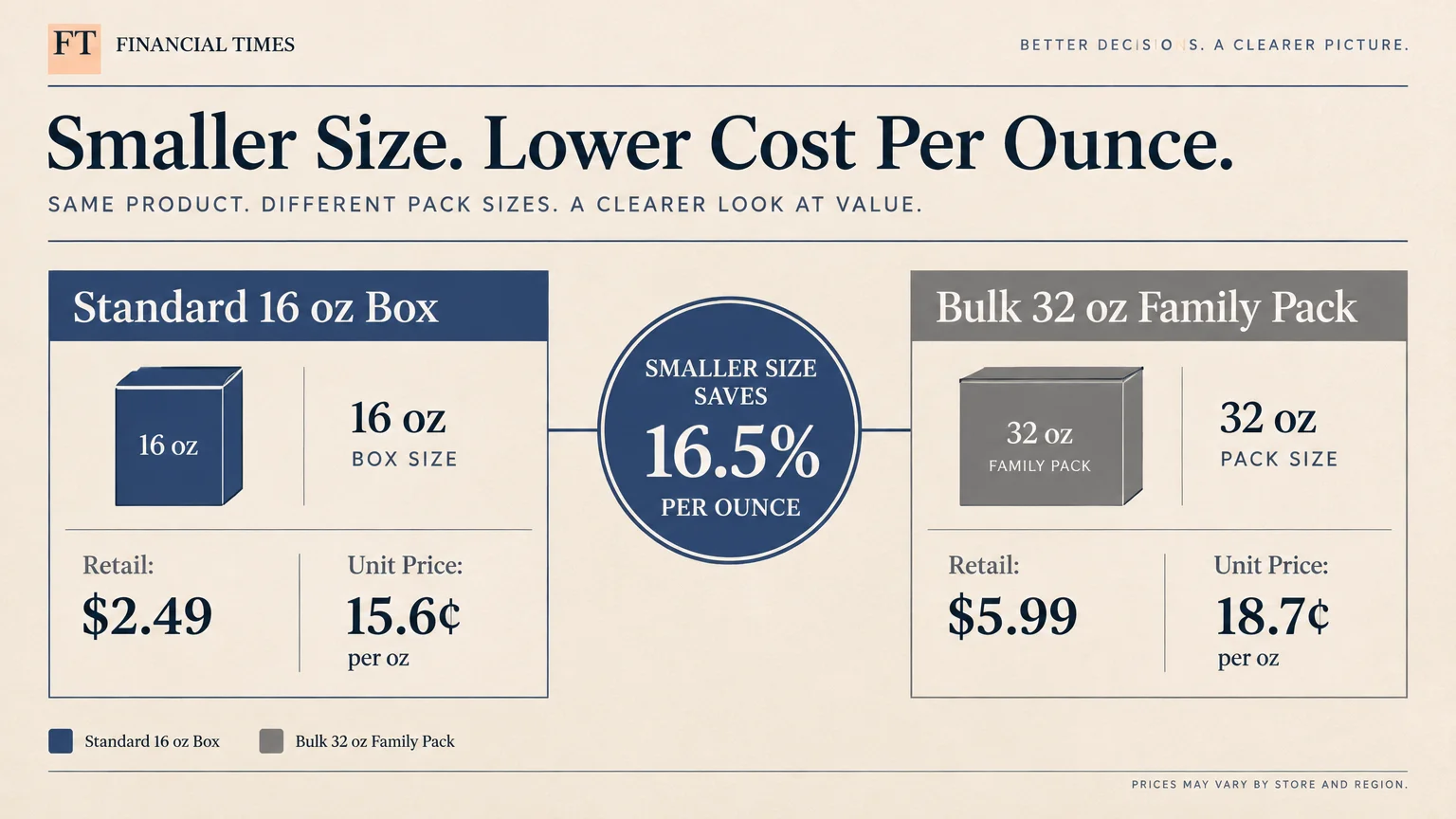 Graphic comparing a 16 oz box at $2.49 (15.6¢/oz) to a 32 oz pack at $5.99 (18.7¢/oz), showing 16.5% savings per ounce.