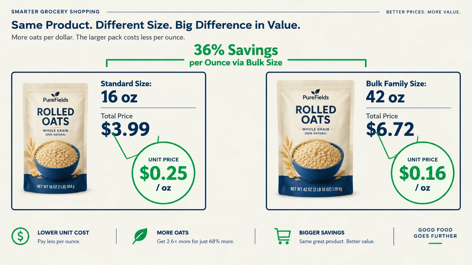 Graphic comparing a 16-ounce bag of rolled oats at 25 cents per ounce to a 42-ounce bag at 16 cents per ounce.