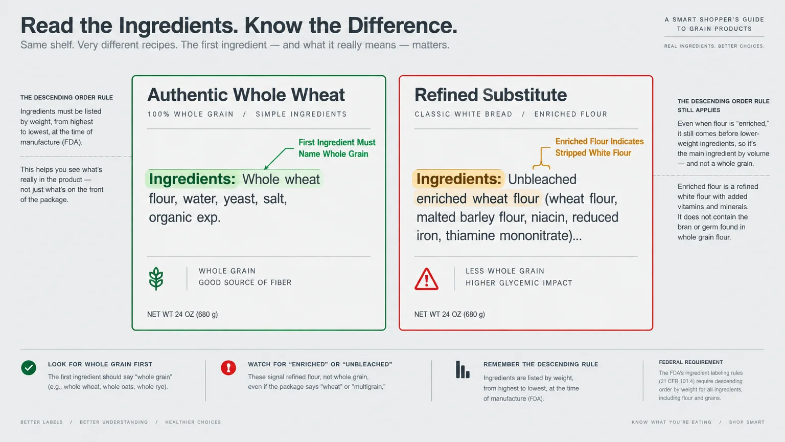 Diagram comparing bread ingredient labels side by side: Authentic Whole Wheat versus Refined Substitute with callouts.