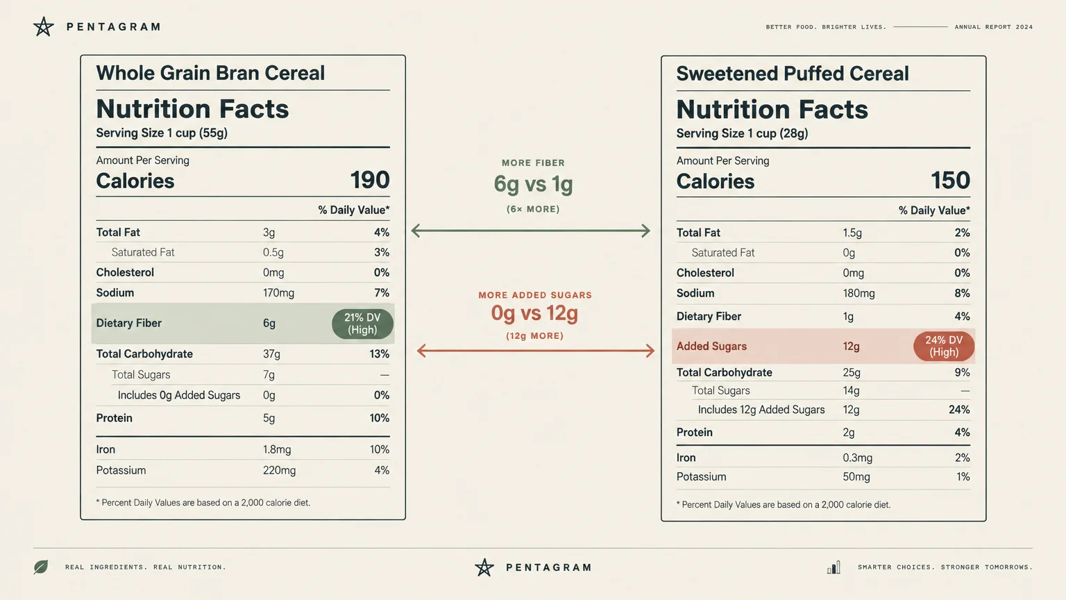 Side-by-side Nutrition Facts labels comparing Whole Grain Bran Cereal and Sweetened Puffed Cereal fiber and added sugars.