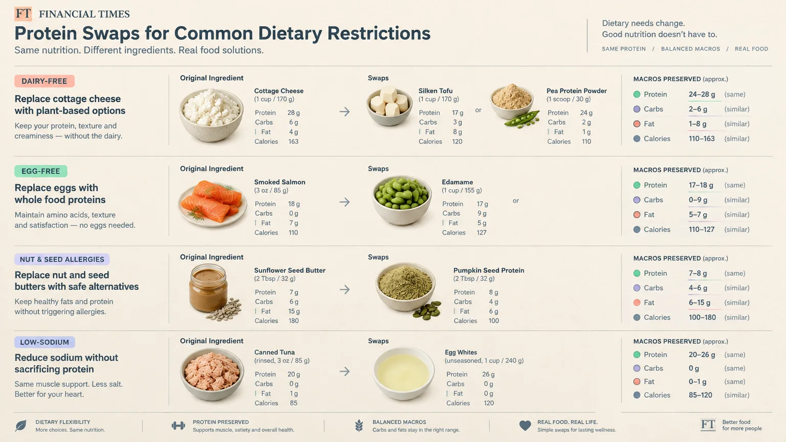 Infographic showing protein swaps for dietary restrictions including dairy-free, egg-free, nut-free, and low-sodium options.