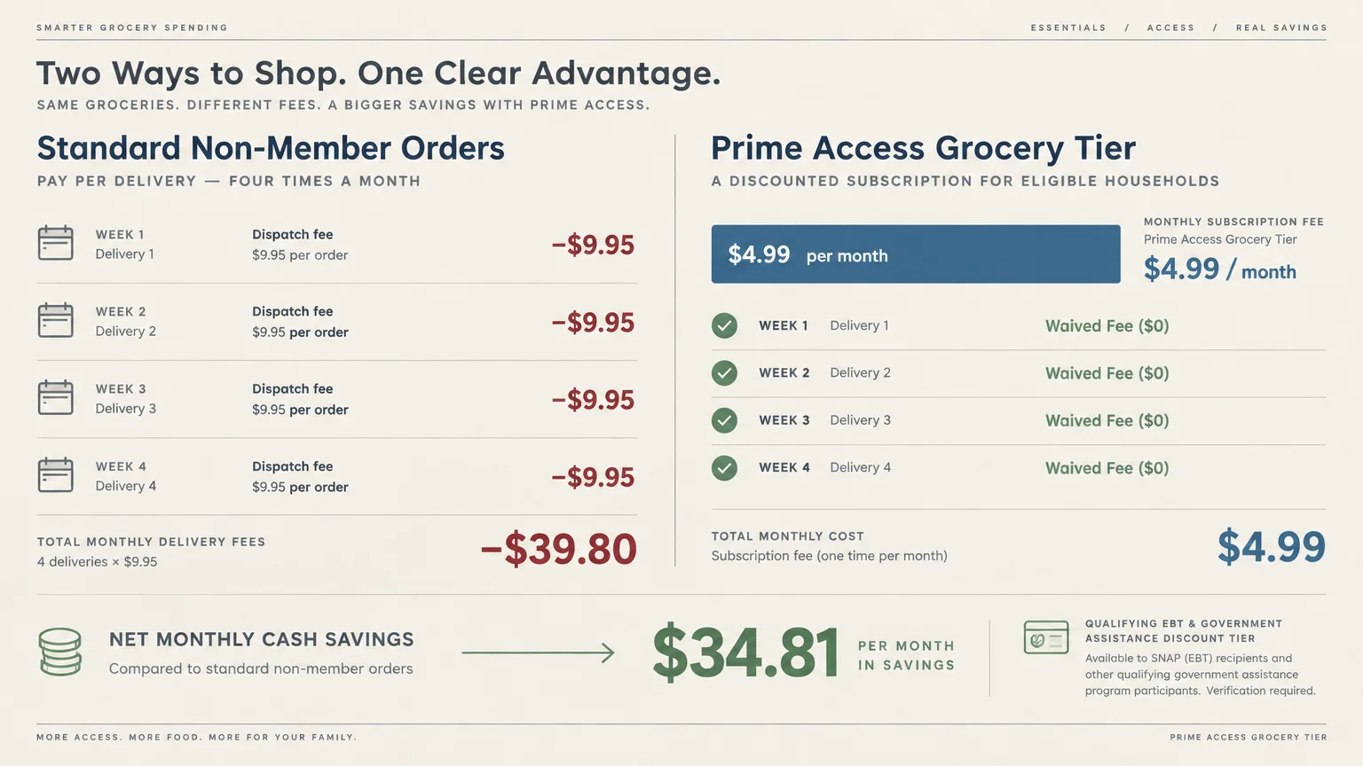 Diagram comparing monthly costs of standard non-member delivery fees versus the $4.99 Prime Access grocery subscription.