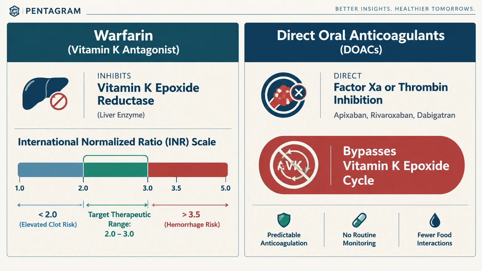 Infographic comparing Warfarin mechanisms and INR scale with Direct Oral Anticoagulants (DOACs) features.