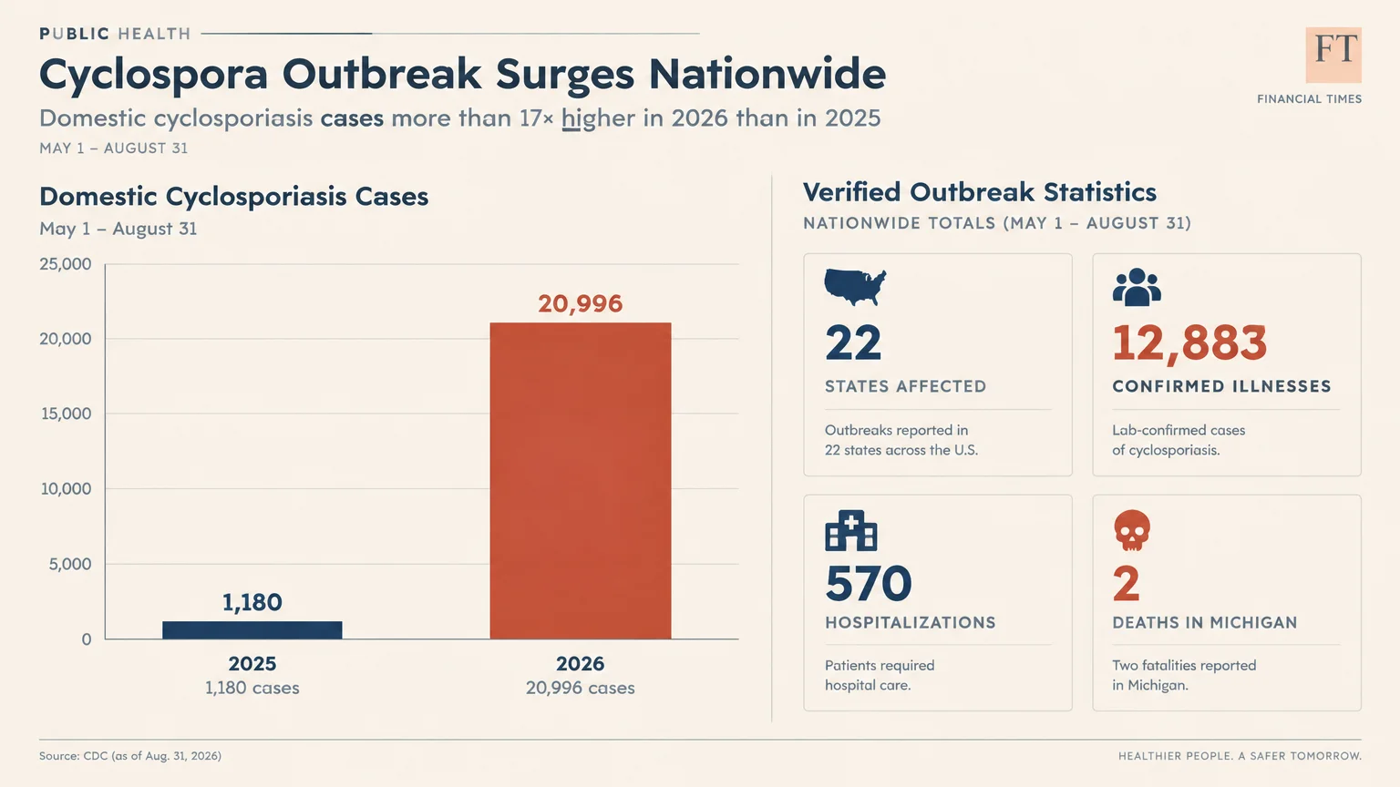 Bar chart comparing domestic cyclosporiasis cases between 2025 and 2026, alongside outbreak statistics.