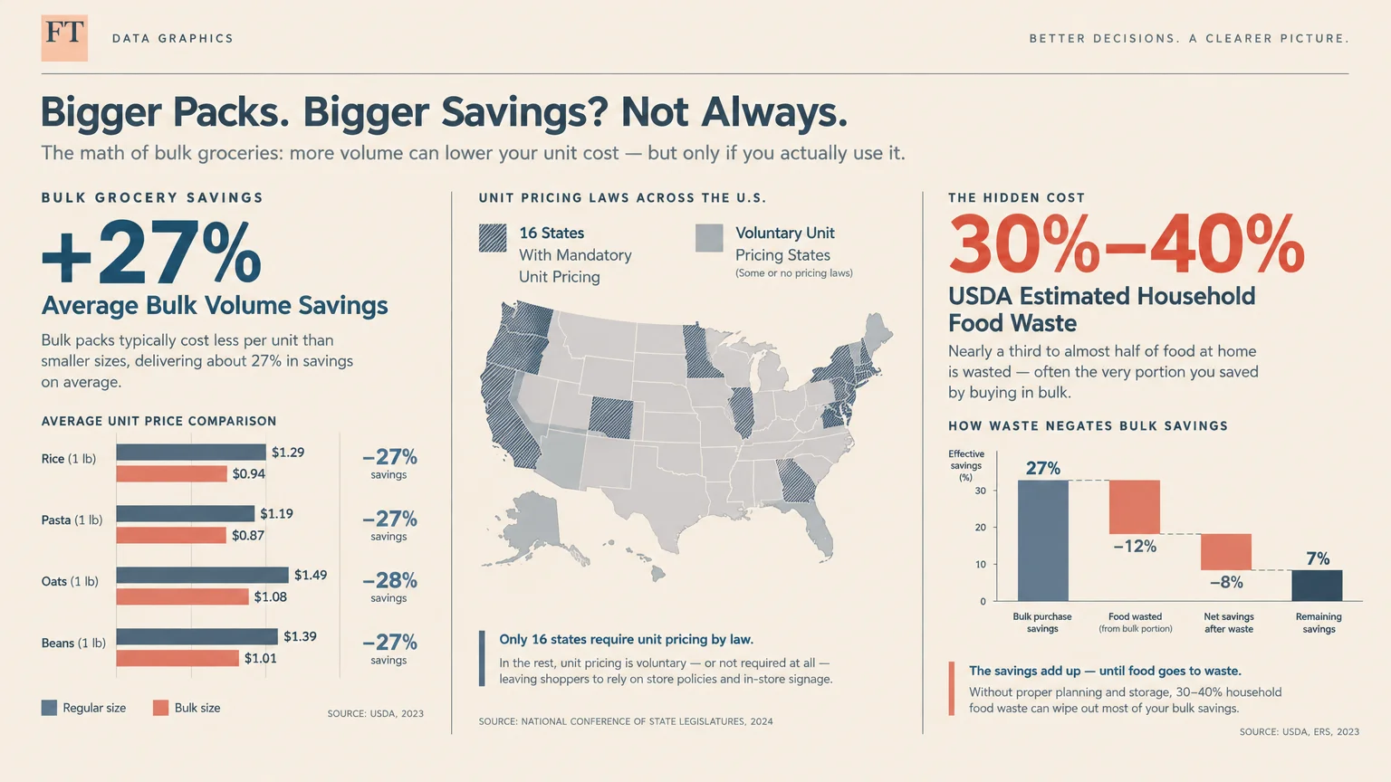 Infographic detailing bulk grocery savings, a map of US unit pricing laws, and household food waste metrics.