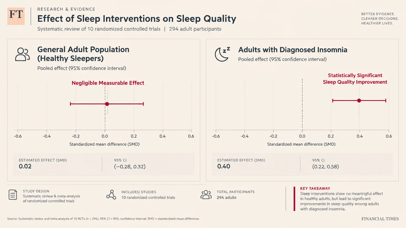 Forest plots comparing effect of sleep interventions on sleep quality between general adults and adults with insomnia.