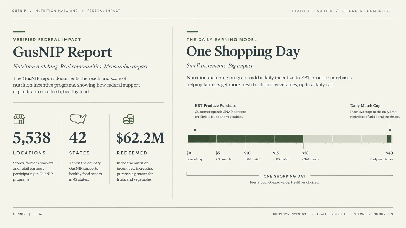Infographic showing GusNIP report statistics alongside a timeline diagram of a daily produce incentive earning model.