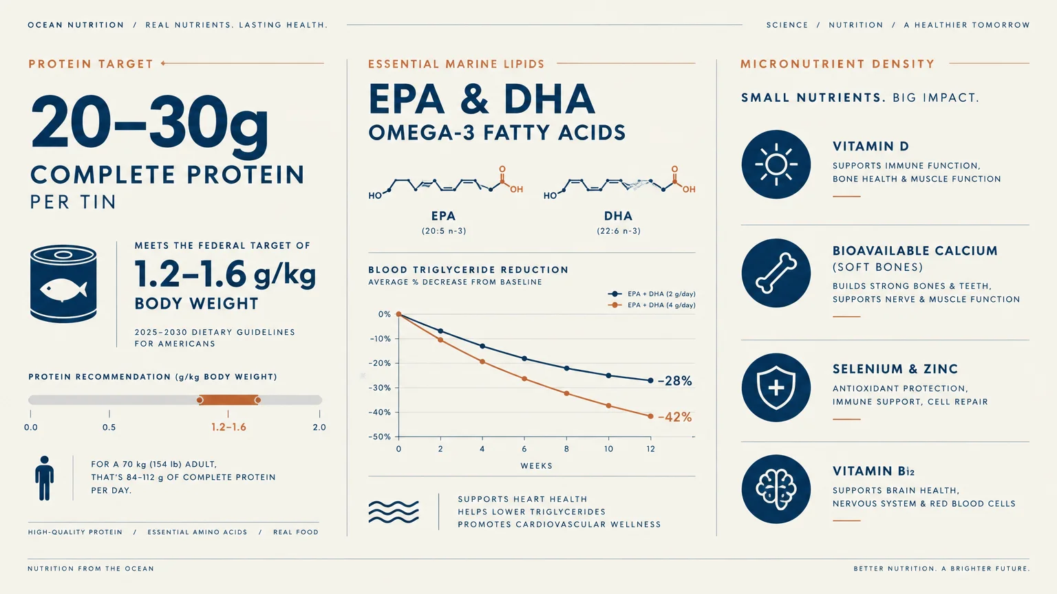 Infographic detailing nutritional benefits of tinned seafood, showing protein targets, omega-3 fatty acids, and micronutrients.
