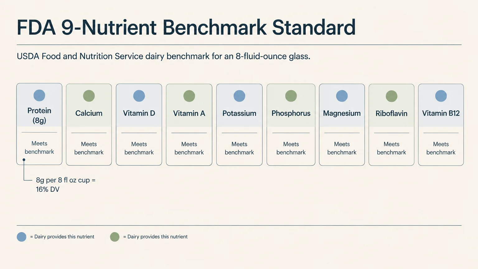 Diagram of nine benchmark cards for dairy nutrients including protein, calcium, vitamin D, and potassium.
