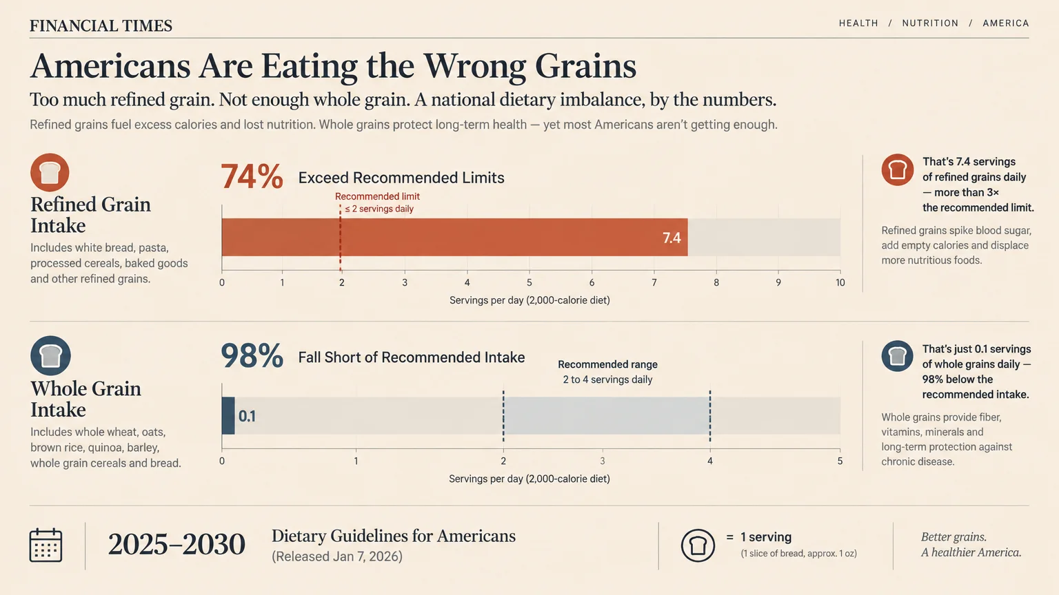 Infographic comparing refined grain intake at 7.4 daily servings against whole grain intake at 0.1 daily servings.