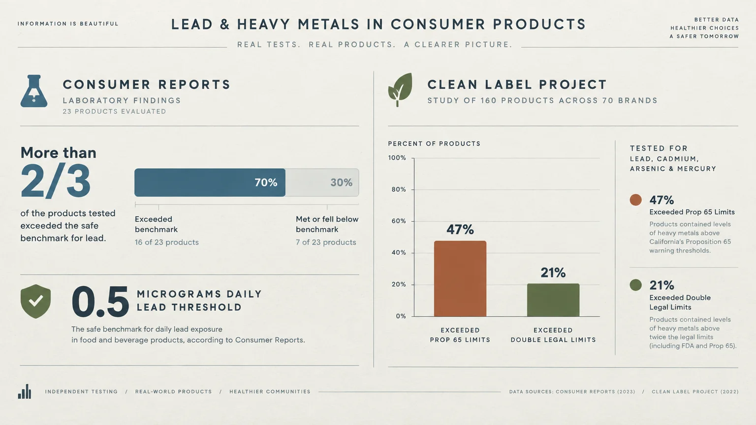 Infographic showing Consumer Reports and Clean Label Project test results on heavy metals in consumer products.