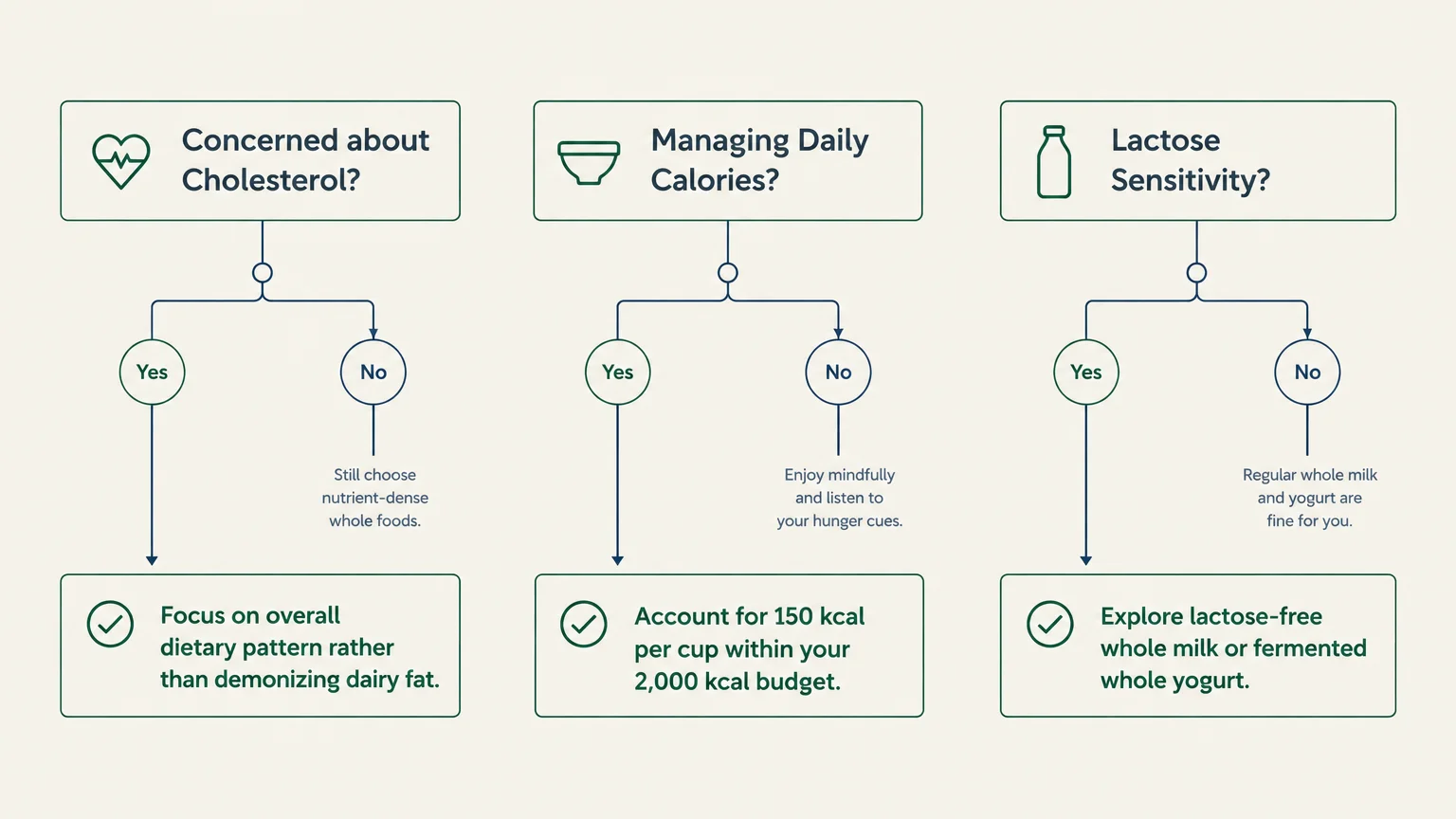 Three decision flowcharts addressing cholesterol concerns, daily calorie management, and lactose sensitivity.
