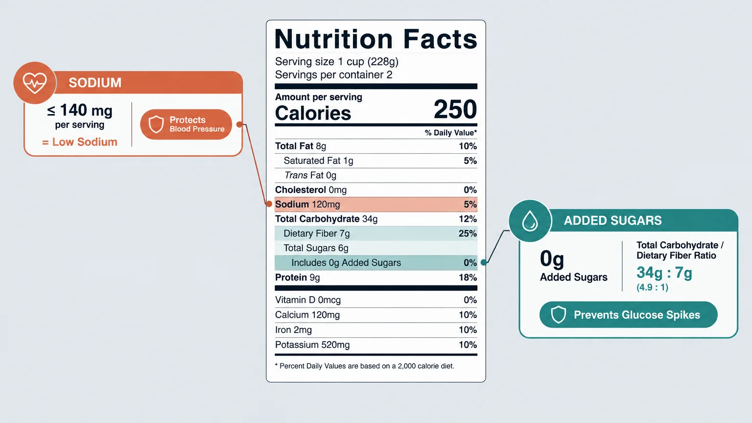 Nutrition Facts label highlighting low sodium content alongside zero grams of added sugars and dietary fiber.