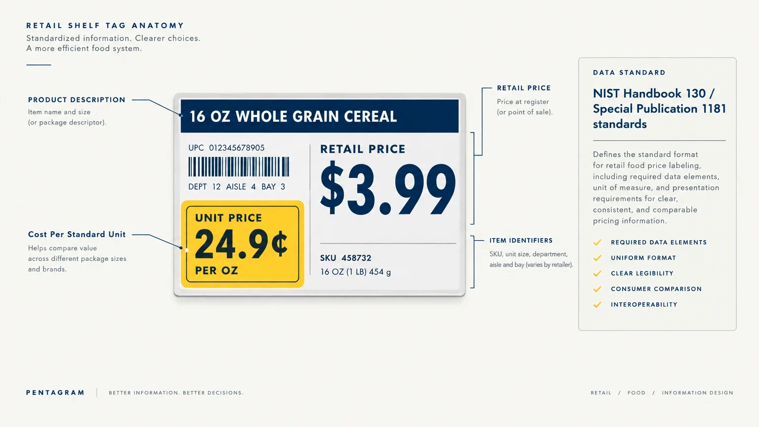Diagram of a retail shelf tag highlighting the retail price, unit price per ounce, and NIST labeling standards.