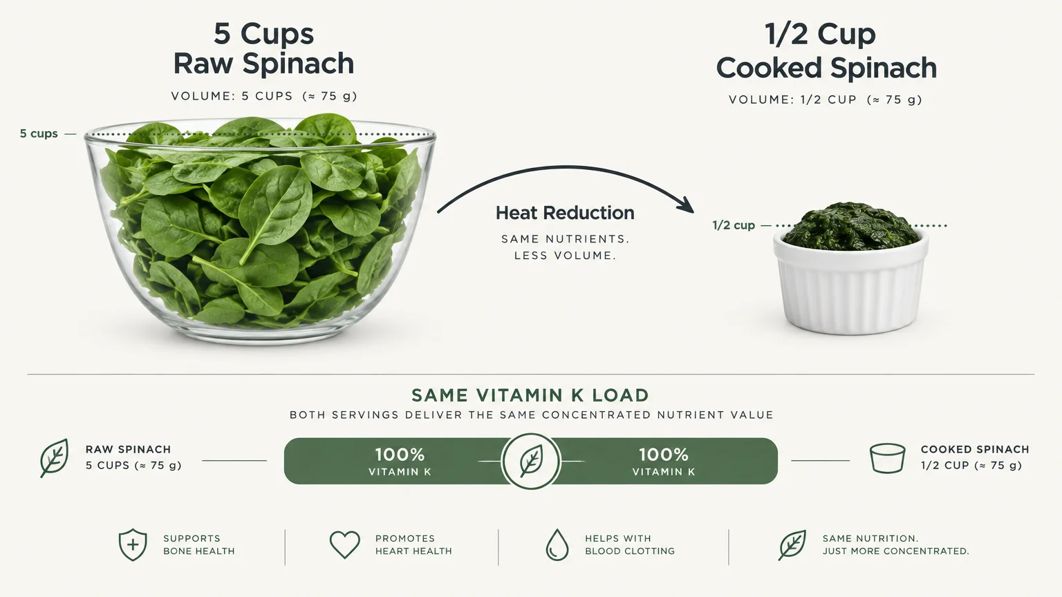 Diagram comparing a large bowl of five cups raw spinach to a small ramekin of a half-cup cooked spinach.