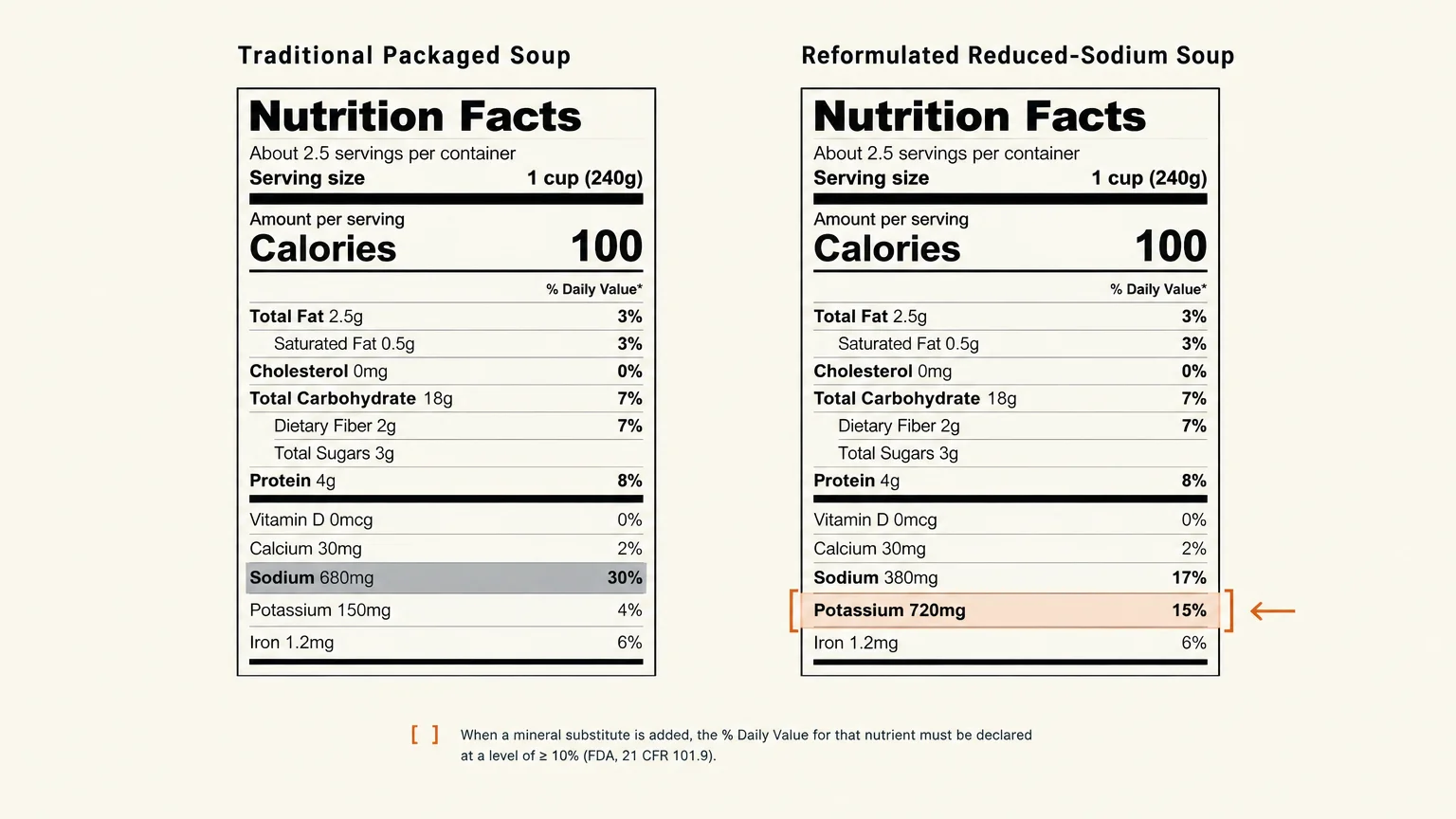 Side-by-side Nutrition Facts panels comparing traditional packaged soup to reformulated reduced-sodium soup.