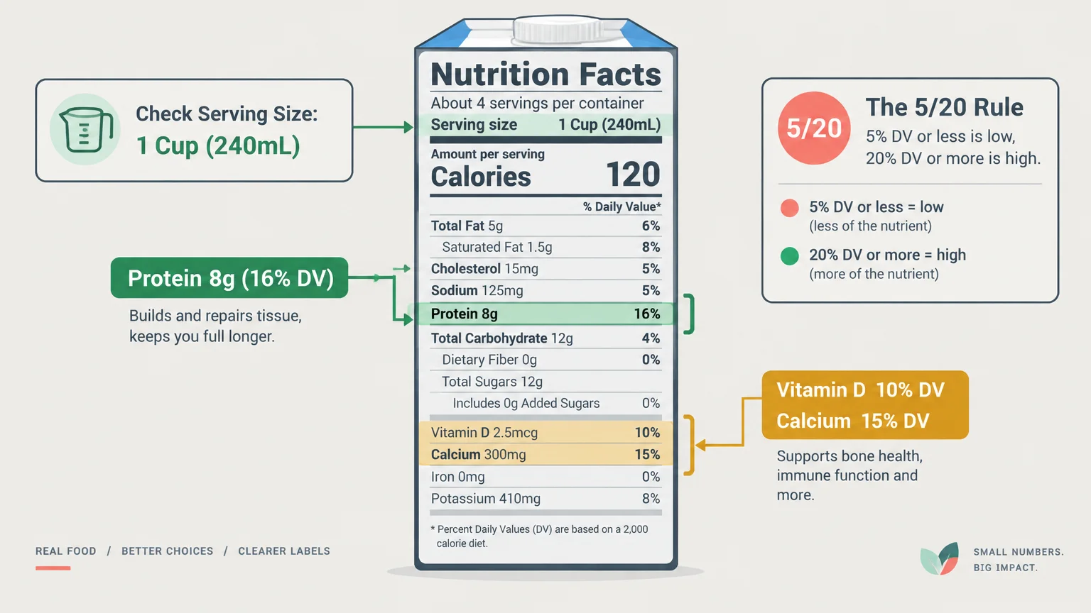Diagram of a carton's Nutrition Facts label annotating serving size, protein, the 5/20 rule, vitamin D, and calcium.