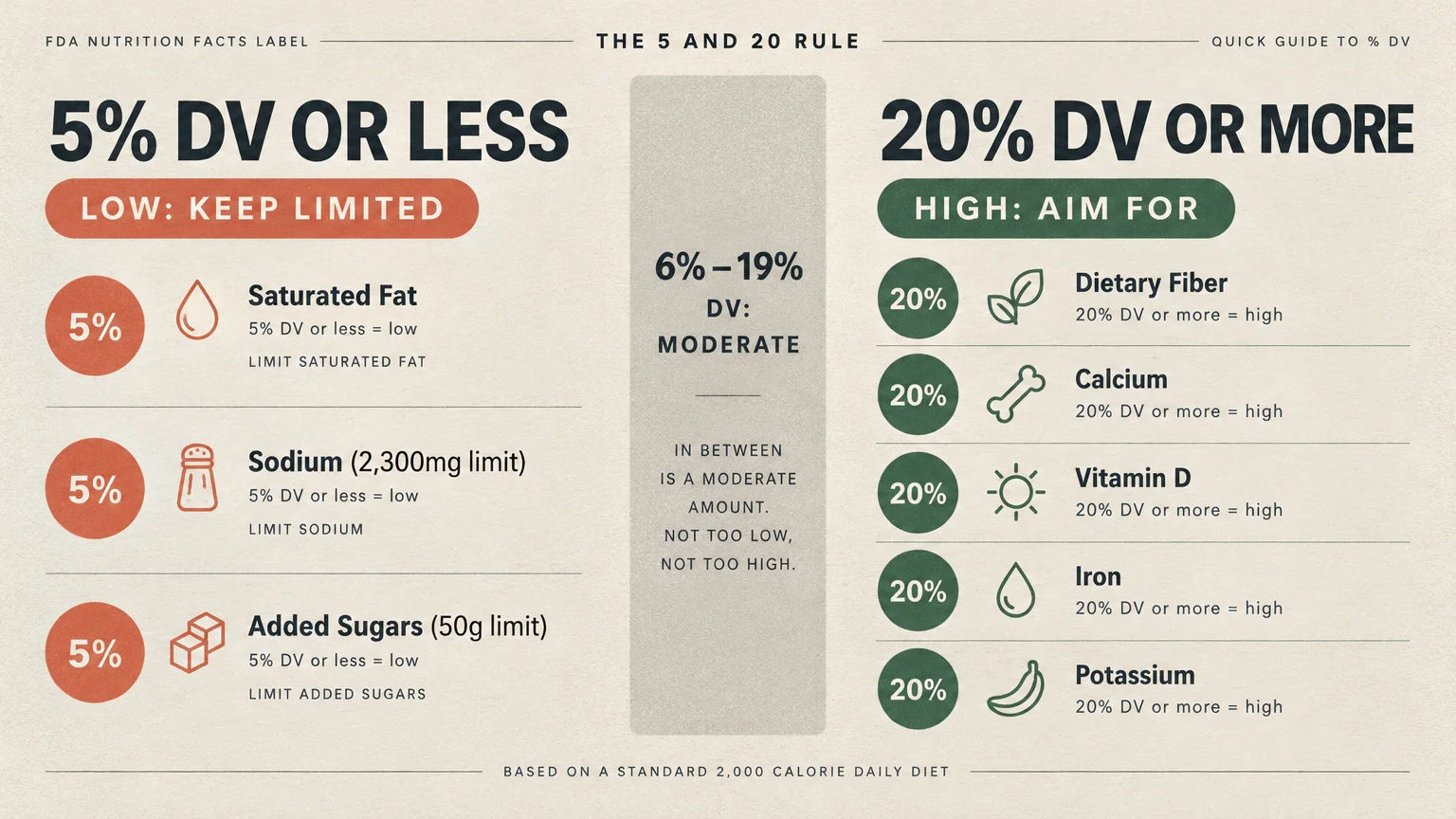 Diagram explaining the 5 and 20 rule for Nutrition Facts labels, showing 5% DV or less as low and 20% DV or more as high.