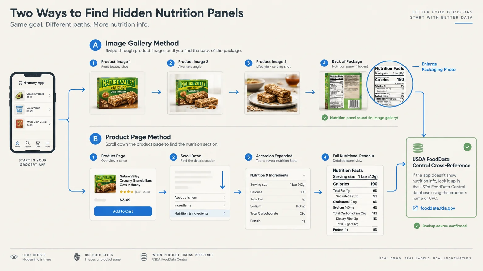 Diagram showing two methods to find nutrition panels on grocery apps: swiping product images or scrolling to collapsible menus.