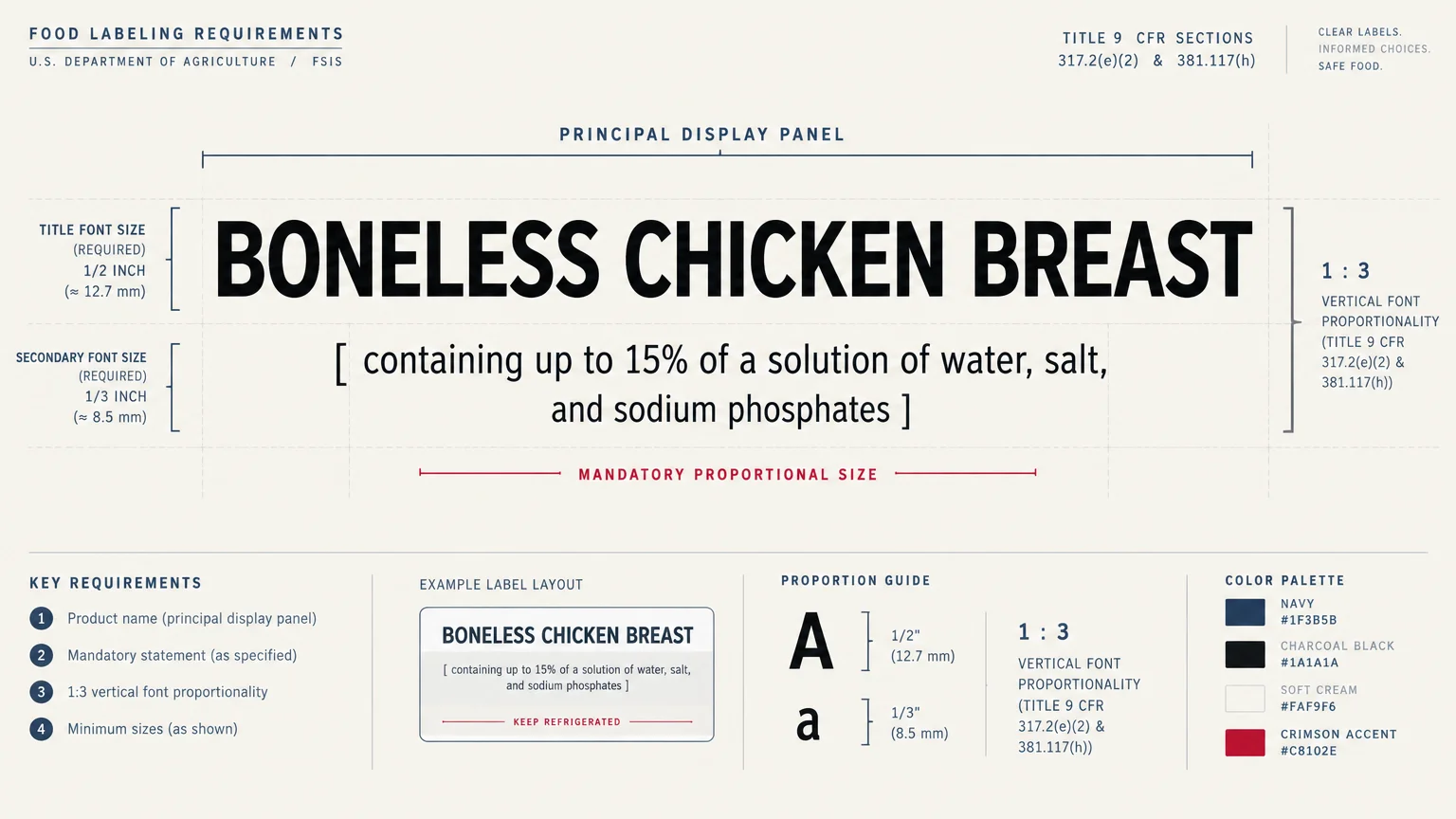 Food labeling diagram detailing font size proportionality and mandatory solution statements on a principal display panel.