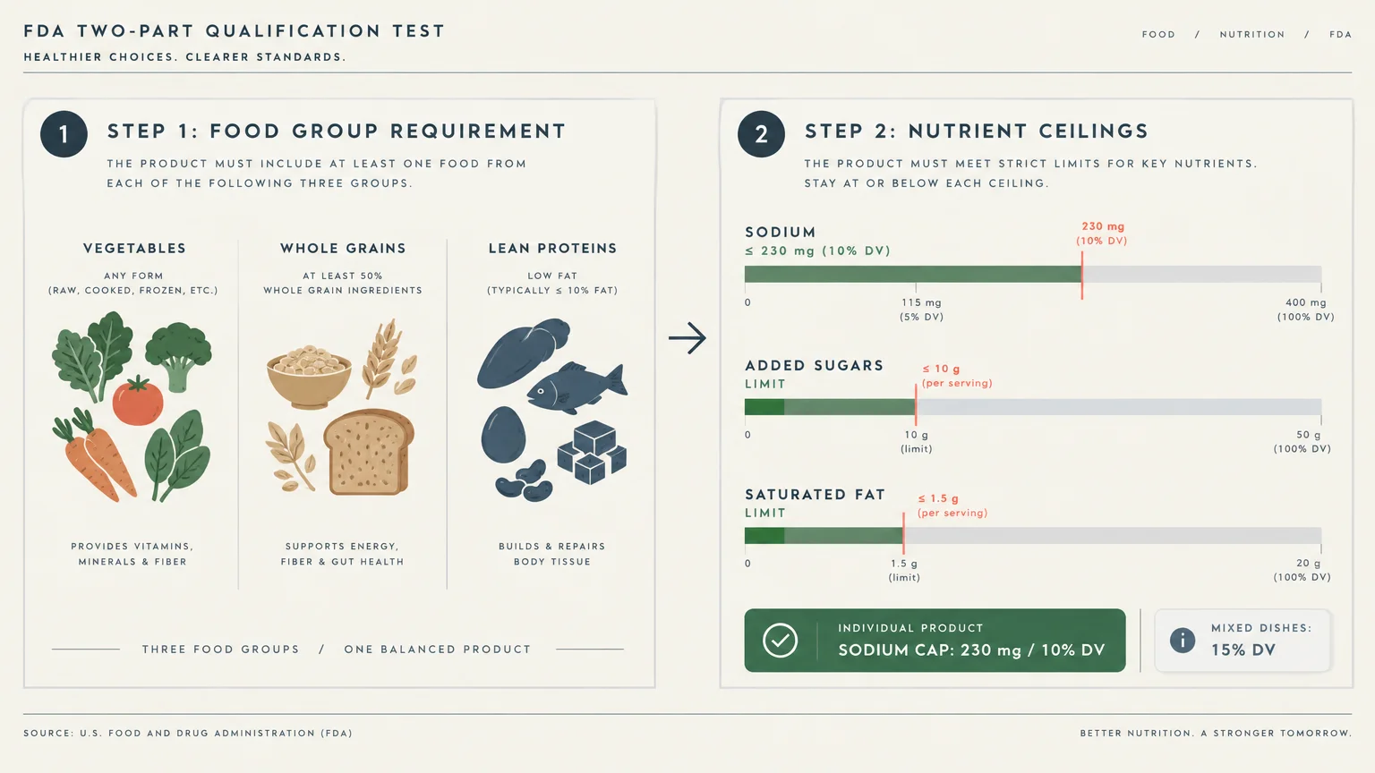 Diagram outlining FDA two-part qualification test: food group requirements alongside sodium, sugar, and saturated fat limits.
